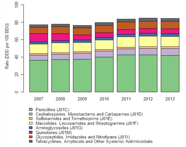 Figure 3: Consumption of antibiotics in acute hospitals, 2007 2013 Of particular concern is the increasing consumption