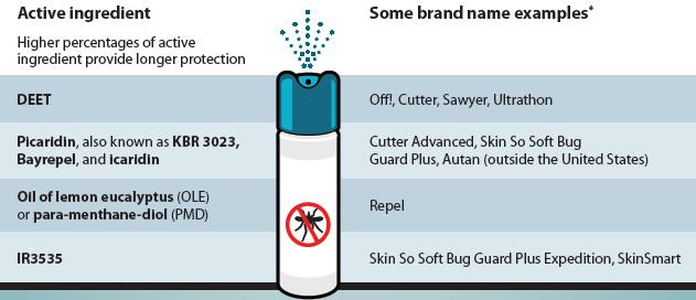 Protect yourself and your family from mosquito bites Use insect repellent Use an Environmental Protection Agency (EPA)-registered insect repellent with one of the following active ingredients.