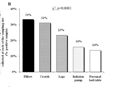 Environment as Source for CRE Transmission Cultures of environmental samples from rooms of CRE carriers Sampled pillow, groin, legs, bedside