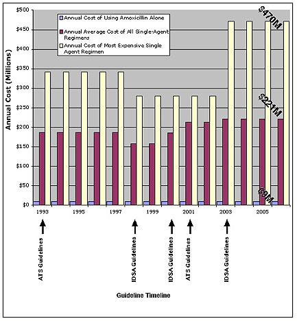 Economic impact of CAP guidelines Annual costs in US of CAP treatment according