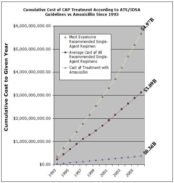Economic impact of CAP guidelines Estimated cumulative cost of treatment of all cases of outpatient CAP