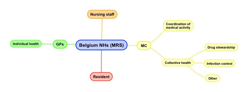 Introduction: healthcare in Belgium s LTCFs Medical