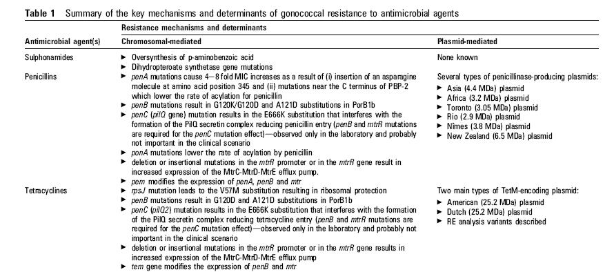 MDR-NG multi drug resistant NG Resistant to one antibiothic class in category I and to two or more in category II (originally emerged in in Western