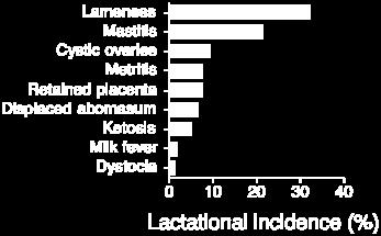 ~ many cows become ill during the transition period Results in: milk