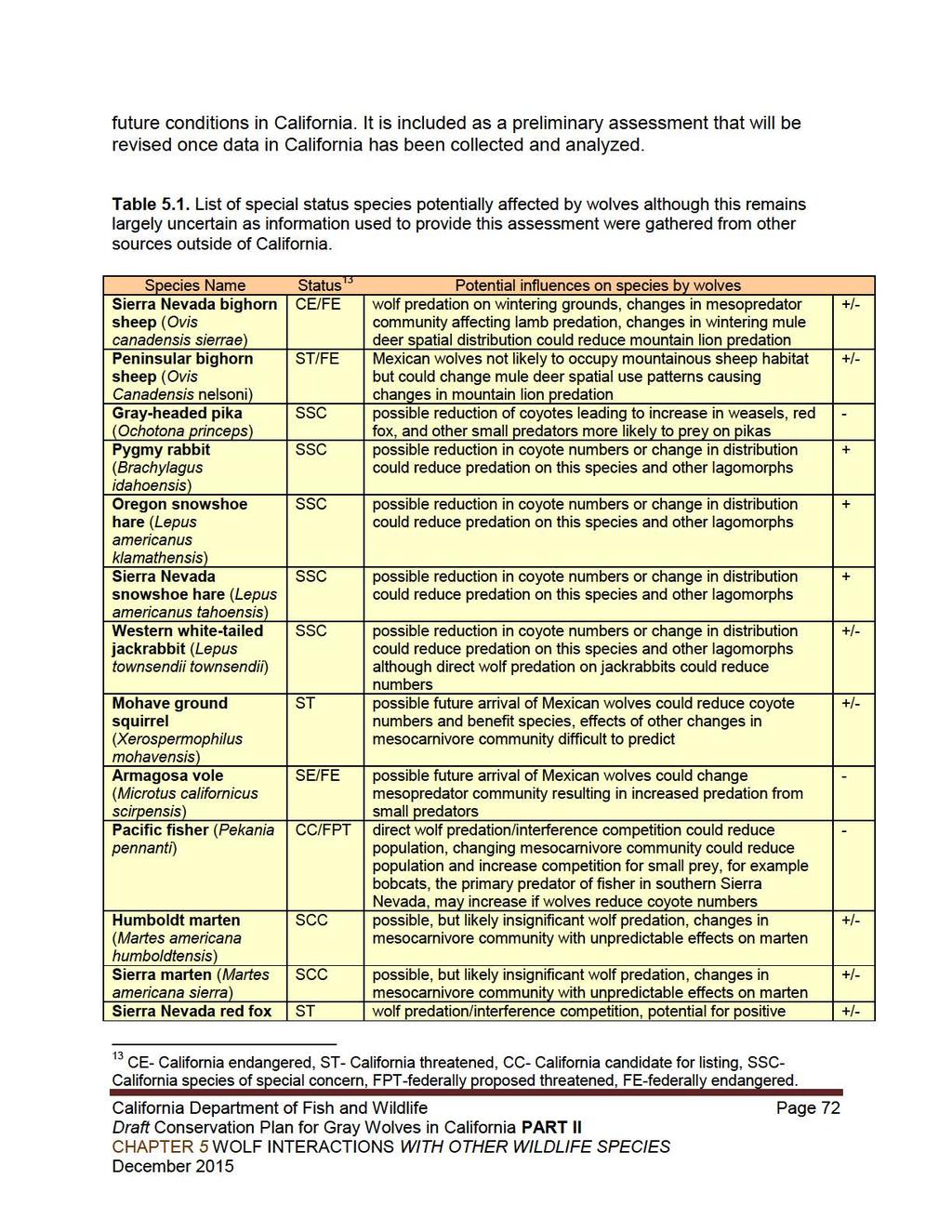 future conditions in California. It is included as a preliminary assessment that will be revised once data in California has been collected and analyzed. Table 5.1.