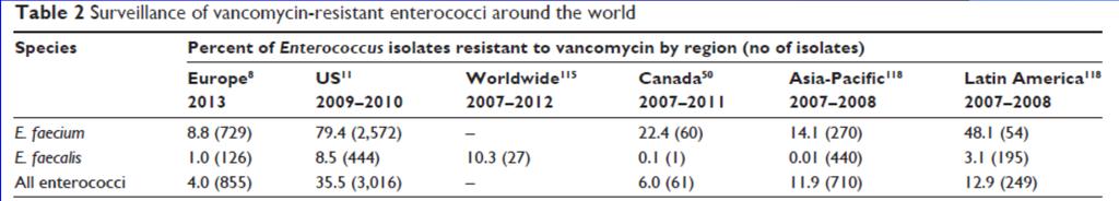 VRE NHSN data - 35.5% of enterococci causing invasive infections in the U.S. are resistant to vancomycin.
