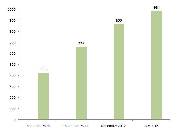 Figure 8: Number of volunteers and hunters interested in wolf research and included in database from 2010-2013 In summers five seminars for volunteers for summer wolf howling surveillance were