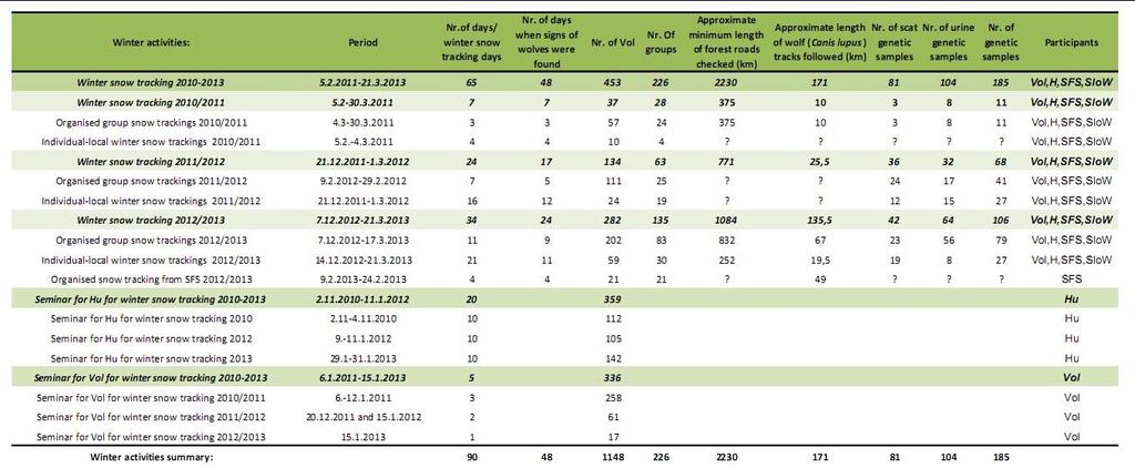 Table 21: Summarization of winter activities for hunters and volunteers from 2010-2013 (Vol-volunteers,Hu-hunters,SFS- Slovenian Forest Service personel, SloW-SloWolf project members) ACTION C.