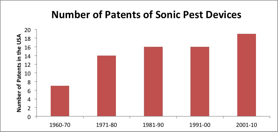 AZ1639 Revised 10/15 Sonic Pest Repellents Nicholas Aflitto and Tom DeGomez Introduction Sonic pest devices are tools that emit sound in the attempt to repel, deter, or kill unwanted animals such as