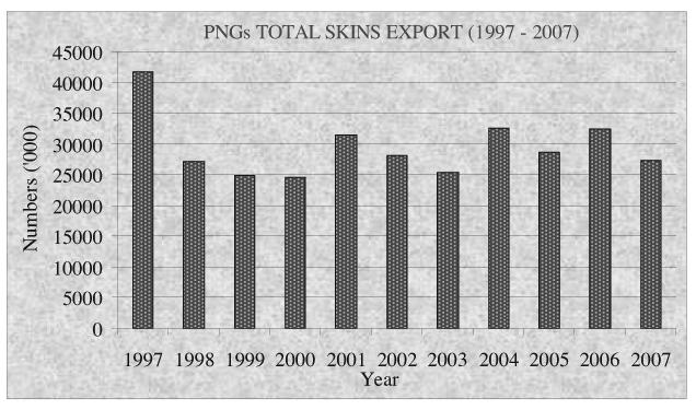 The graphs in (Figures 4a and 4b) export from PNG reflects the annual shipment of whole wet salted skins.