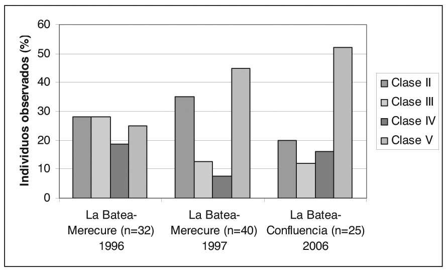 Comparing the surveys performed by Seijas (1998) during 1996 and 1997, and the present study (2006), in La Batea-Merecure section, we notice that the population structure suffered variations,