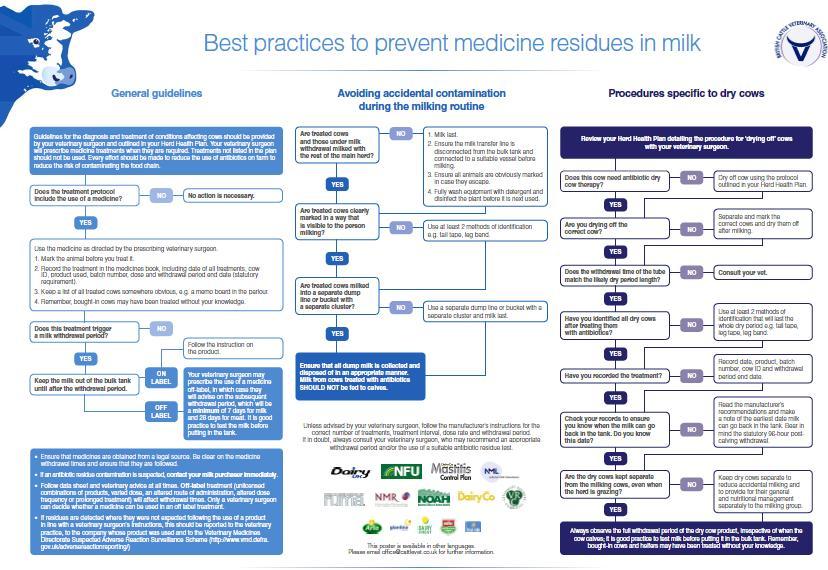 Proceedings of the British Mastitis Conference (2014) Sixways, Worcester, p 19-20 BEST PRACTICES TO PREVENT MEDICINE RESIDUES IN MILK Judith Roberts, Elizabeth Berry and David C.