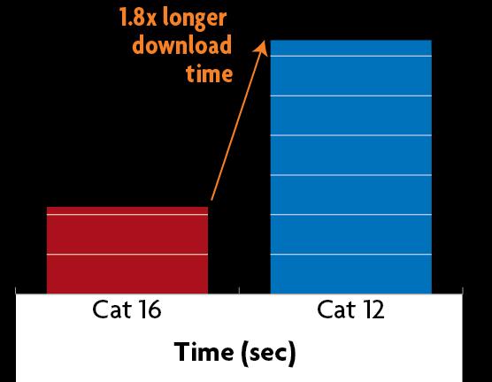 Google Play Downloads (Cat 16 with LAA versus Cat 12) Cat 16 = Faster Downloads Cat 16