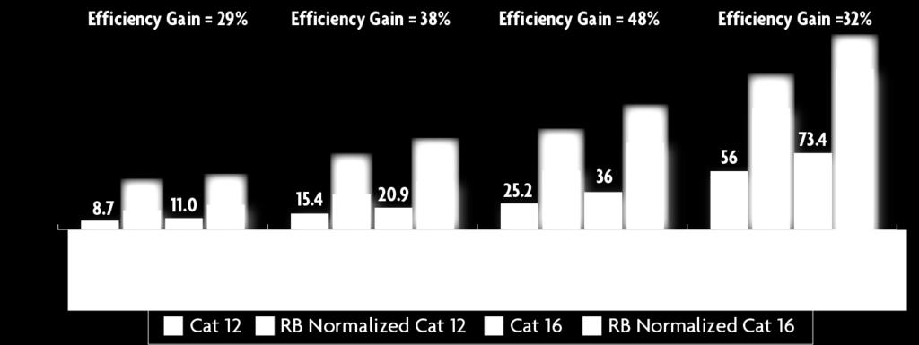 Suburban Network Efficiency Drive Test Results II Cat 16