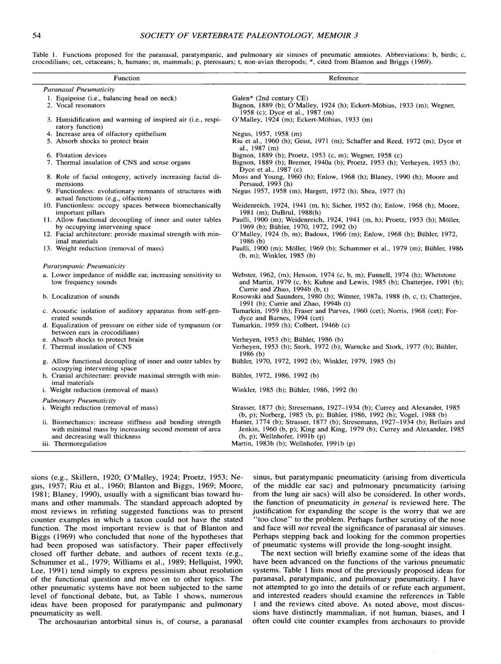 54 SOCIETY OF VERTEBRATE PALEONTOLOGY, MEMOIR 3 Table I. Functions proposed for the paranasal, paratympanic, and pulmonary air sinuses of pneumatic amniotes.