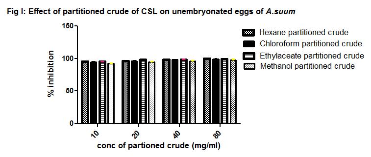 Table 2: Percentage inhibition of eggs of A.suum % inhibition of eggs of A.suum Concentrations (mg/ml) 10 20 40 80 C. schweinfurthii leaves Hexane 95.20±0.58 96.30±0.33 98.00±0.00 100.00 ±0.
