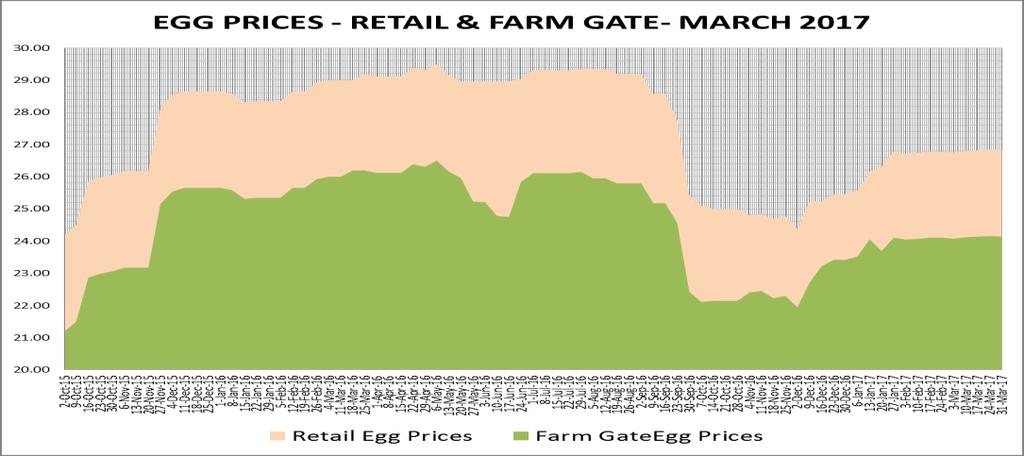 AVERAGE PRICES FOR THE POINT OF LAY REMAINS UNCHANGED There are no changes in the prices of point of lay. The average prices have been maintained between ZMK 68 to ZMK 76 per bird.