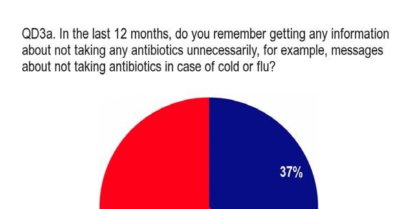 3. THE ANTIBIOTIC AWARENESS CAMPAIGN 3.1 Taking information on board 37% of Europeans remember receiving information advising them not to take antibiotics unnecessarily.