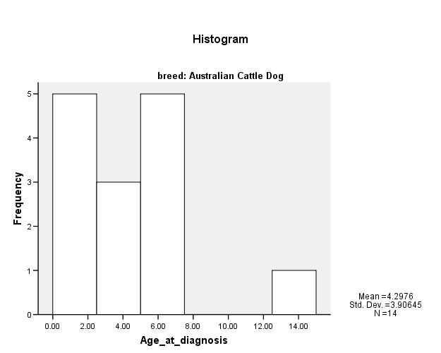 status (P=0.7). Figure 3. Histogram showing frequency of current age in years for the 69 live Australian Cattle Dogs with age reported. Figure 4.
