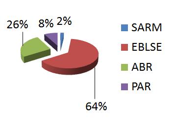 (Fig 2) Distribution of infection according to the bacterial species in the patients of the hospital