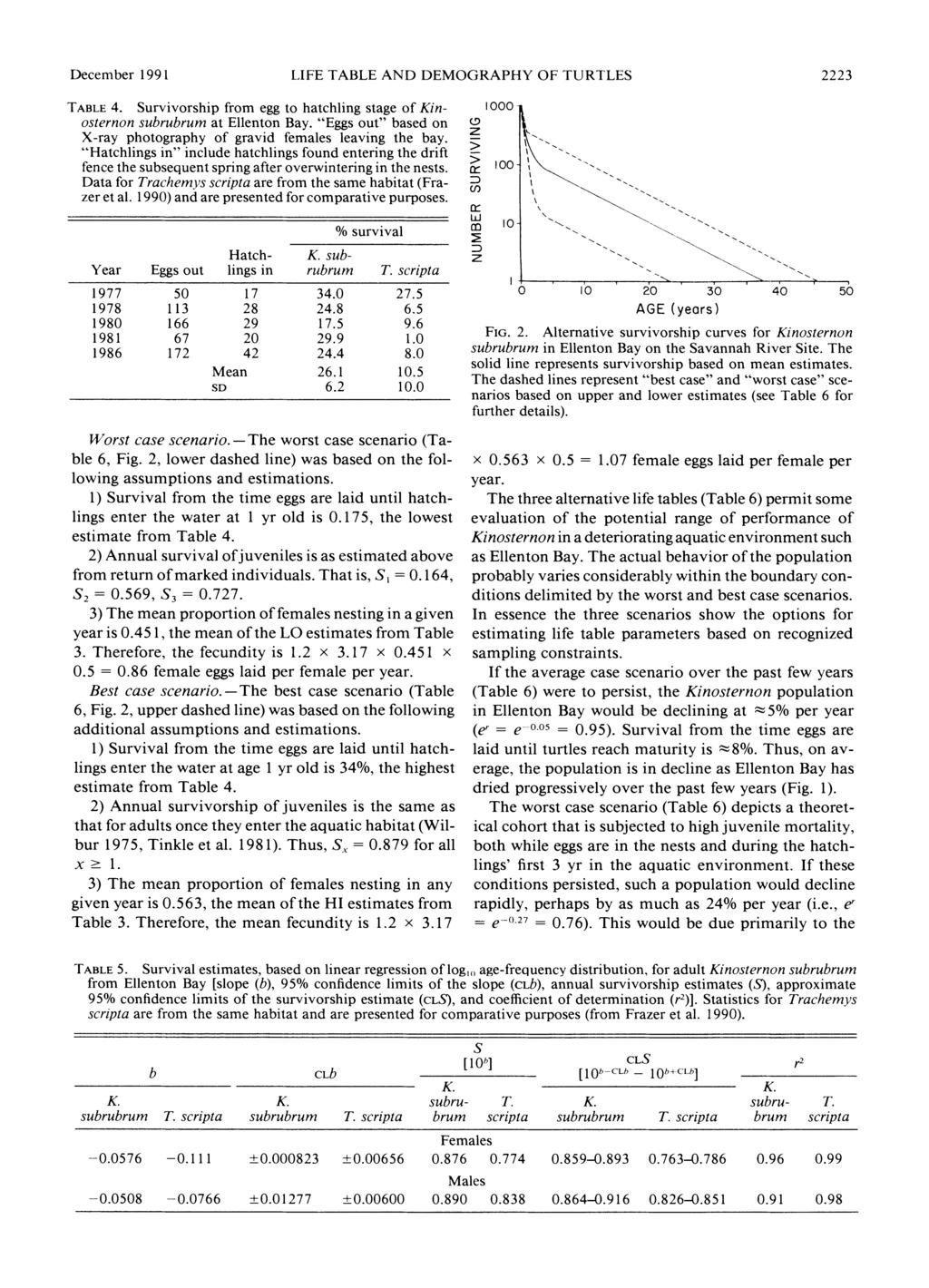 December 1991 LIFE TABLE AND DEMOGRAPHY OF TURTLES 2223 TABLE 4. Survivorship from egg to hatchling stage of Kinosternon subrubrum at Ellenton Bay.