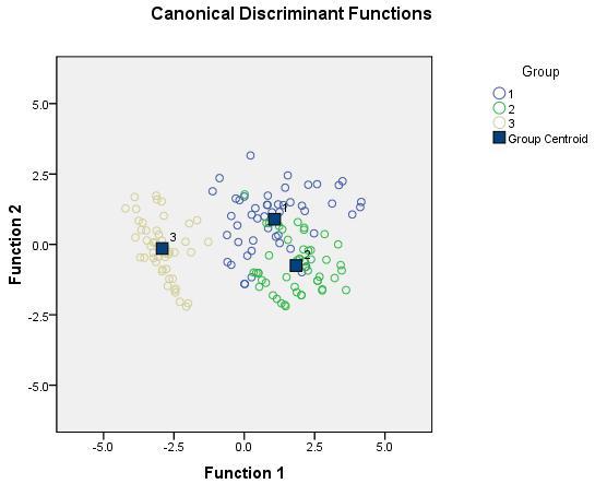 Figure 1. Canonical discriminant function showing the distribution among the three chicken genotypes. 1 represents Sasso, 2 stands for Kuroiler and 3 depicts Fulani chickens. Table 1.