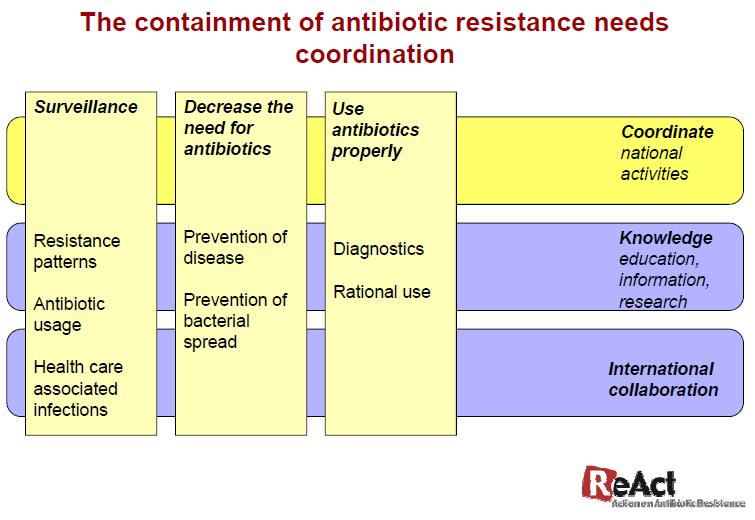 Control of antibiotic resistance: microbiology