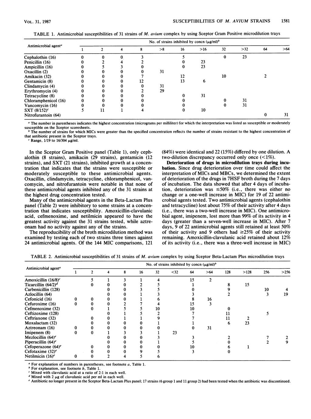 VOL. 31, 1987 SUSCEPTIBILITIES OF M. AVIUM STRAINS 1581 TABLE 1. Antimicrobial susceptibilities of 31 strains of M. avium complex by using Sceptor Gram Positive microdilution trays No.