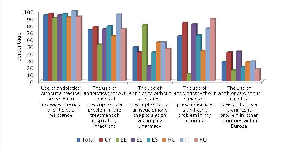 4.4.3. Opinions on the use of antibiotics Pharmacists and GPs were asked about their opinion on five statements regarding antibiotic use.