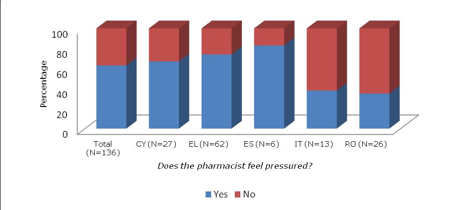 Pressure to prescribe or dispense antibiotics Pharmacists In Greece, Spain and Cyprus, a majority of pharmacists who sell antibiotics OTC reported feeling under pressure to do so.