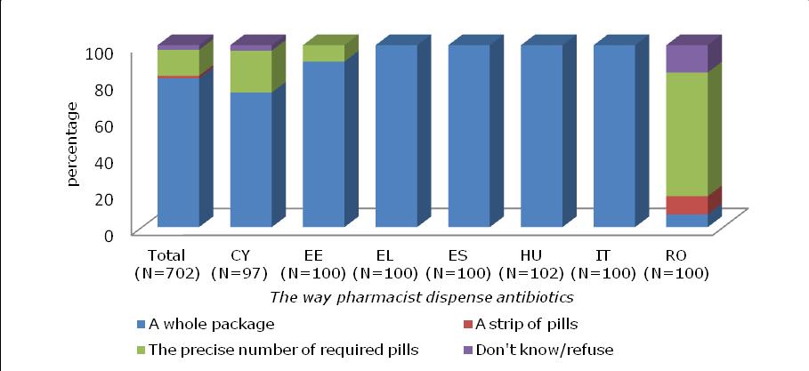 Figure 4.17. The way pharmacists dispense antibiotics (precise number of pills, strip of pills, whole package), total and by Member State (as a percentage of all pharmacists; n = 702 pharmacists).