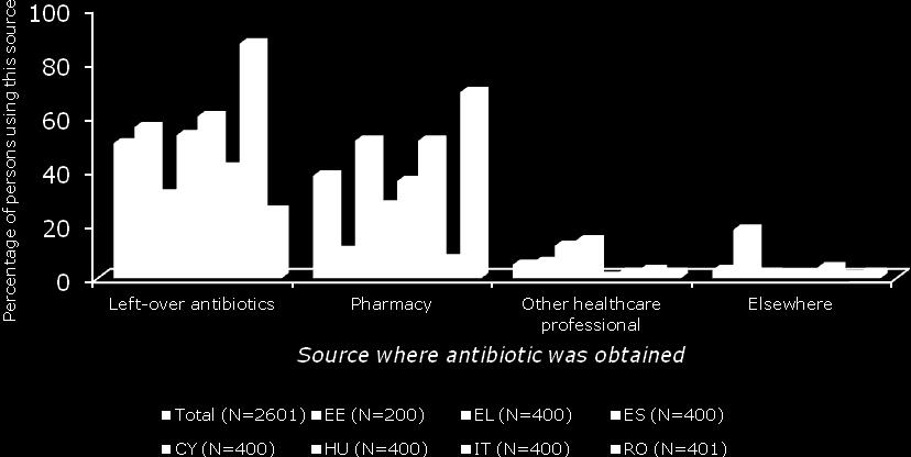 prescription). (Source: ARNA patient survey among users of antibiotics without a prescription.
