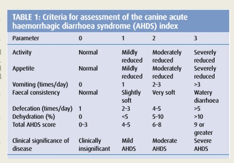 From Mortier F et al. Veterinary Record, 2015. AHDS How is it treated? Patients with acute hemorrhagic diarrhea syndrome unquestionably need intravenous fluids to correct dehydration and shock.