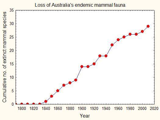 Extinction of Australian mammals has been largely continuous since ca.