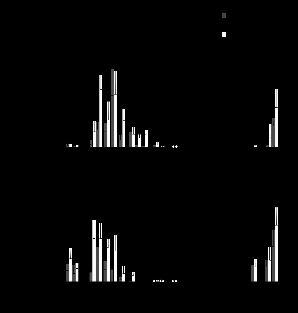 Figure 2.2 Seasonal variation in nymphal and adult tick abundance.
