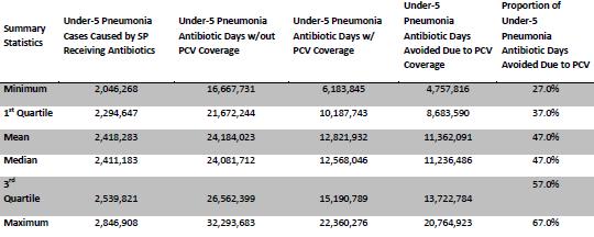 Limit Duration on Antibiotics (2) Modeling Estimated proportion of pneumonia-attributable