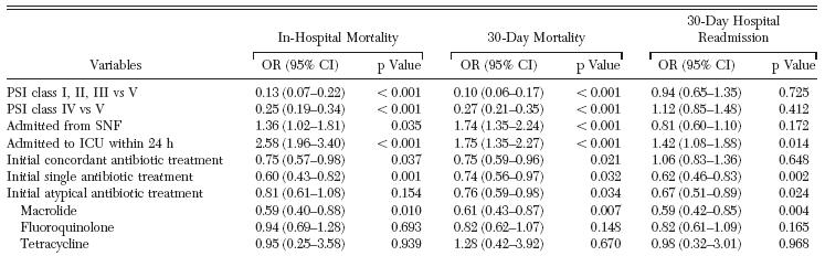 Retrospective study of 2209 Medicare patients with bacteremic pneumonia The initial use of any antibiotic active against atypical organisms was associated with a decreased risk of 30-day mortality