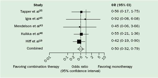 Ps aeruginosa Bacteremia Meta-analysis of 17 studies to determine whether a combination of > 2 antibiotics reduces mortality in patients with Gram-negative bacteremia Most studies used beta-lactams