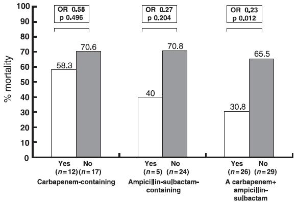 Carbapenem-based regimens Retrospective study of 55 pts with MDR-AB bacteremia Combination therapy: n= 46 pts (83.