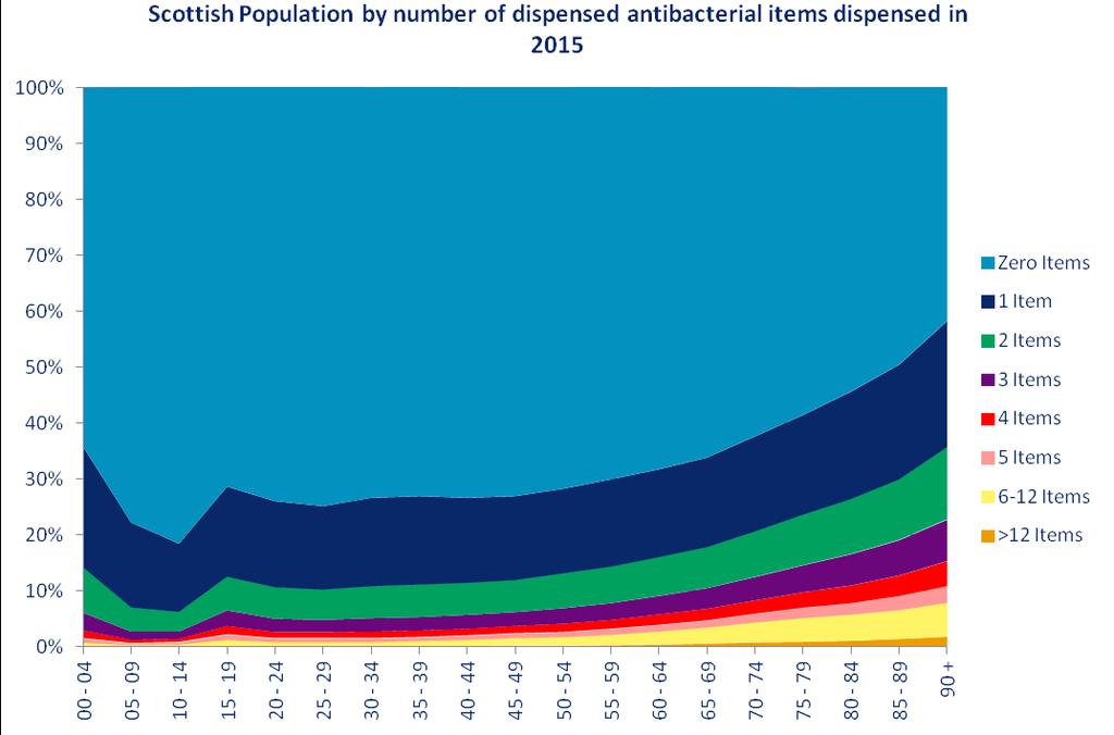 NHS Scotland: Primary care antibiotic use,