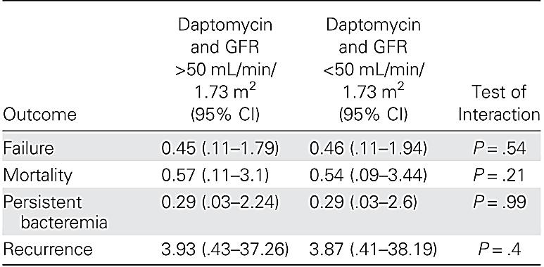 Retrospective cohort of 150 pts (100 V, 50 D) In patients with MRSA bacteremia, daptomycin efficacy was not