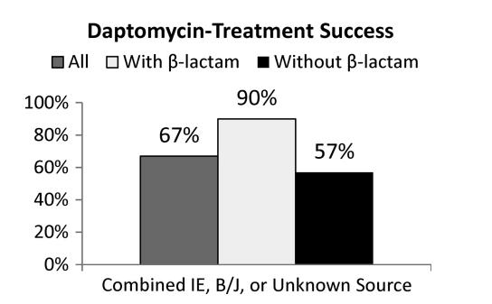 Combination therapy 106 pts treated with daptomycin for S.
