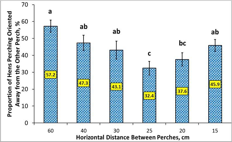 perches. Means sharing the same letter do not differ significantly at 5% significance level. Figure 6.