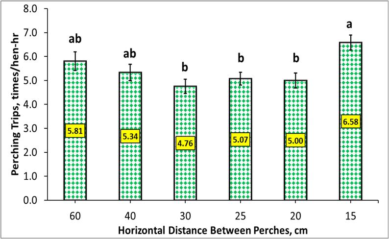 Means sharing the same letter do not differ significantly at 5% significance level. Figure 7.