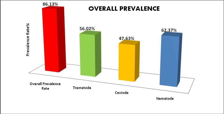 Table.1 Prevalence of gastrointestinal helminthes of goats in and around Ranchi Overall G.I. helminths Trematodes Cestodes Nematodes X 2 Group N P PR% P PR% P PR% P PR% 41.09** 930 801 86.13 521 56.