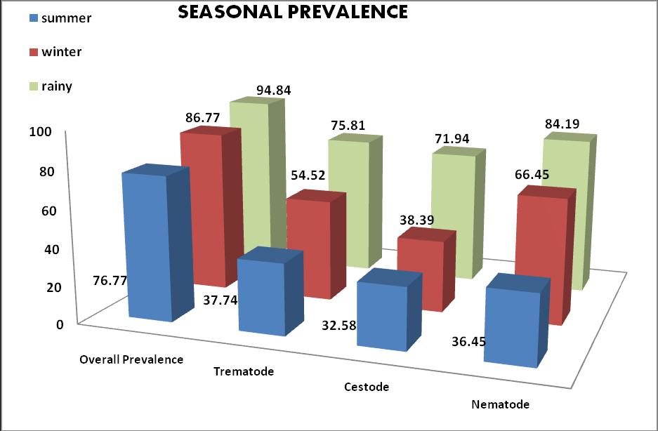 Fig.2 Seasonal Prevalence (%) of GI