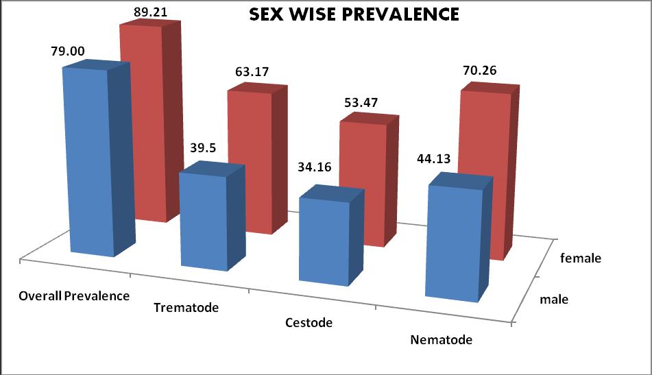 Fig.4 Sex wise prevalence (%) of GI helminths in goats in and around Ranchi Rainy season was recorded to have highest overall prevalence of 94.84% followed by 86.