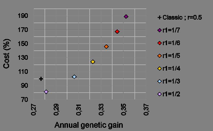 Co-evolution of annual genetic gain and costs according to the
