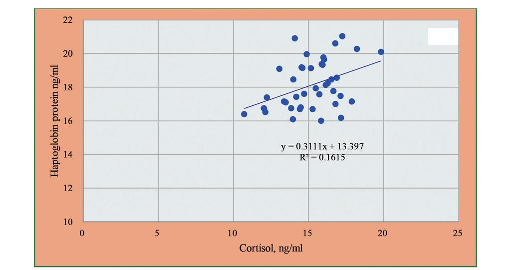 3 Ulaankhuu.A and et al. (16) Mongolian Journal of Agricultural Sciences ¹19 (3): 27-31 Concnetration of alpha1 AGP, ng/ml 3 25 15 5 5 15 25 Concentration of cortisol, ng/ml Figure 4.