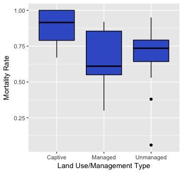 Figure 7. Box plots showing the distribution of mortality rates in disease cases by land use/management; horizontal lines represent the median.
